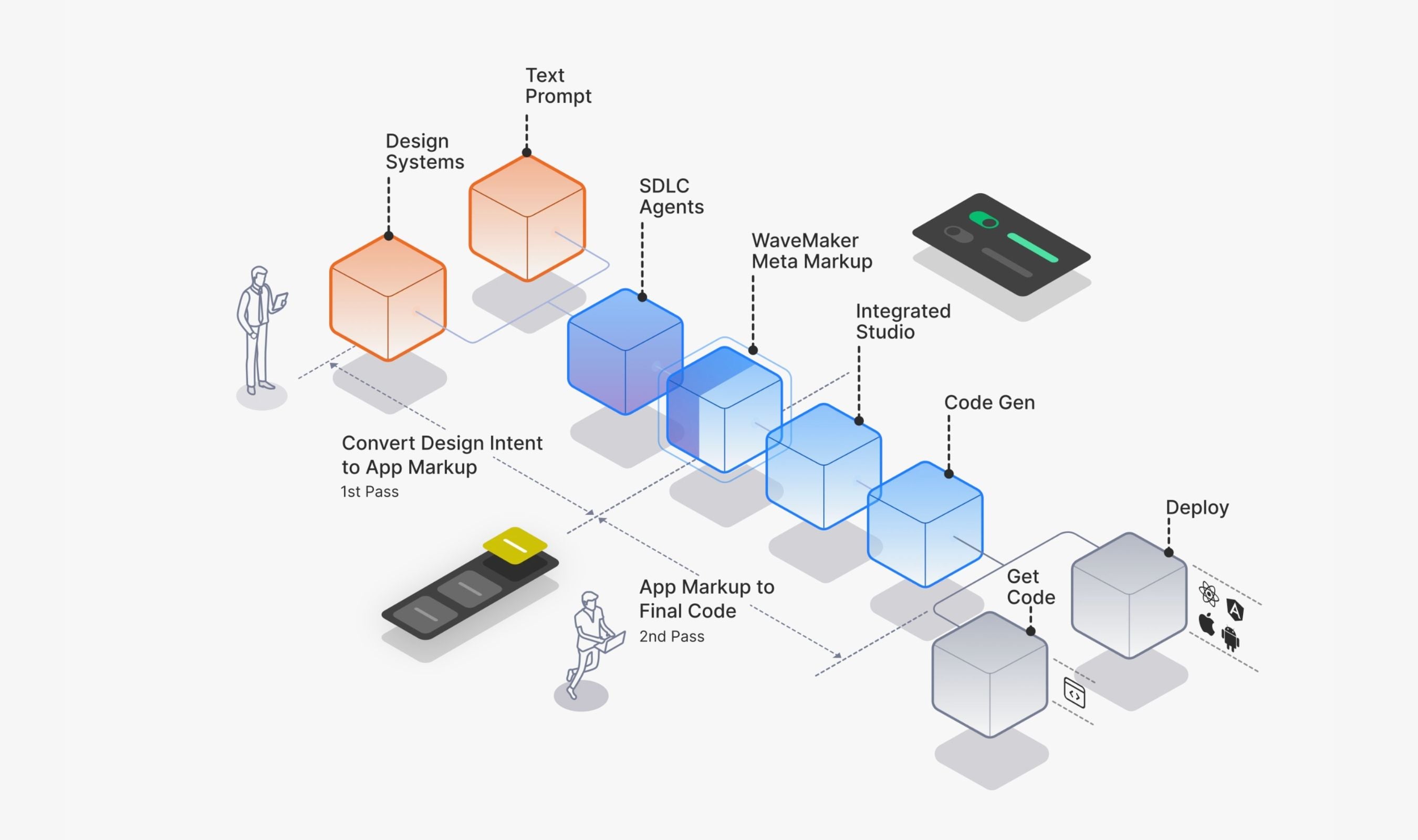 WaveMaker two-pass architecture flow from design to production code