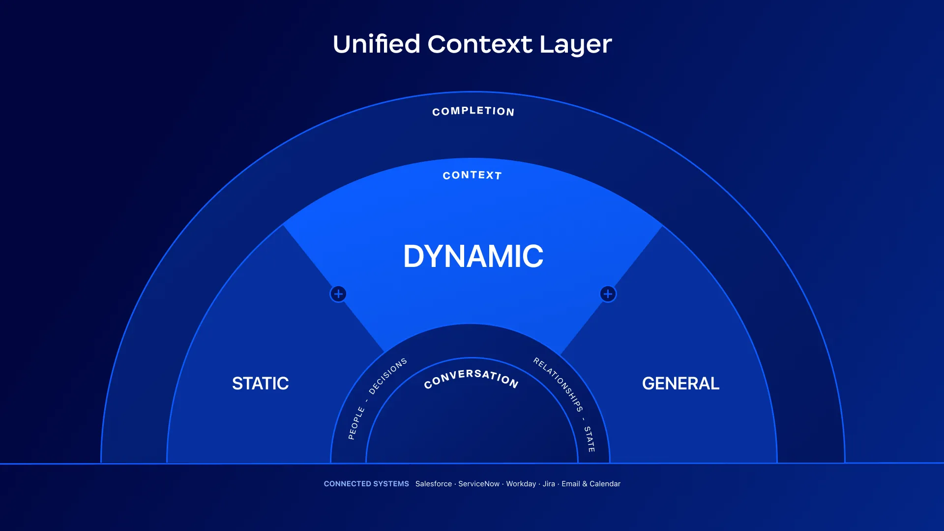Unified-Context-Layer-1.webp