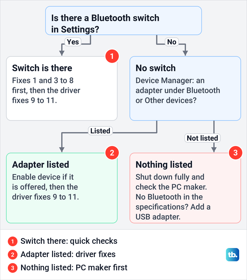 Flow chart asking whether Settings has a Bluetooth switch and whether Device Manager lists an adapter, ending at three paths.