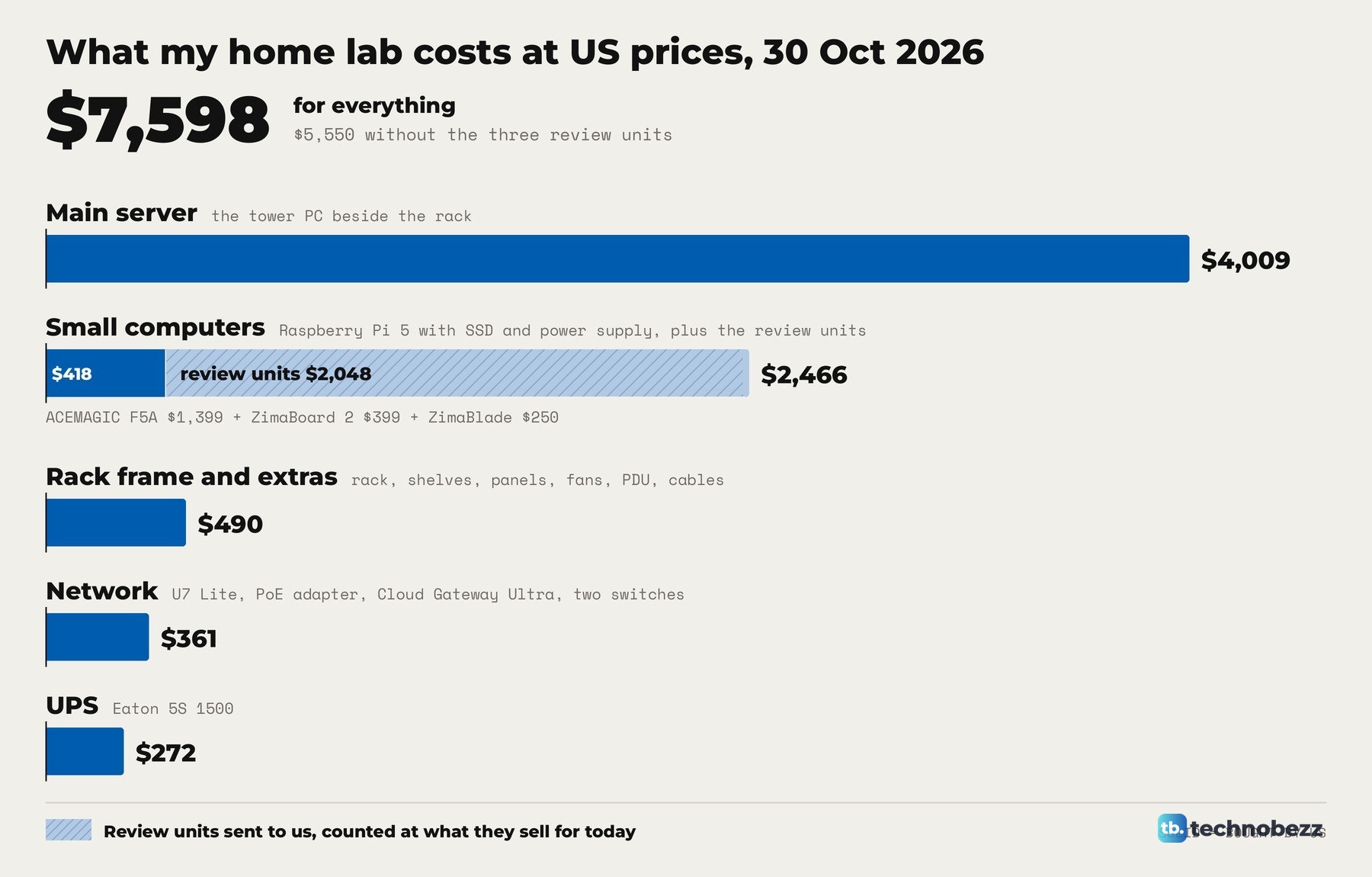 Bar chart of the home lab cost by group, from the main server at $4,009 down to the UPS at $272