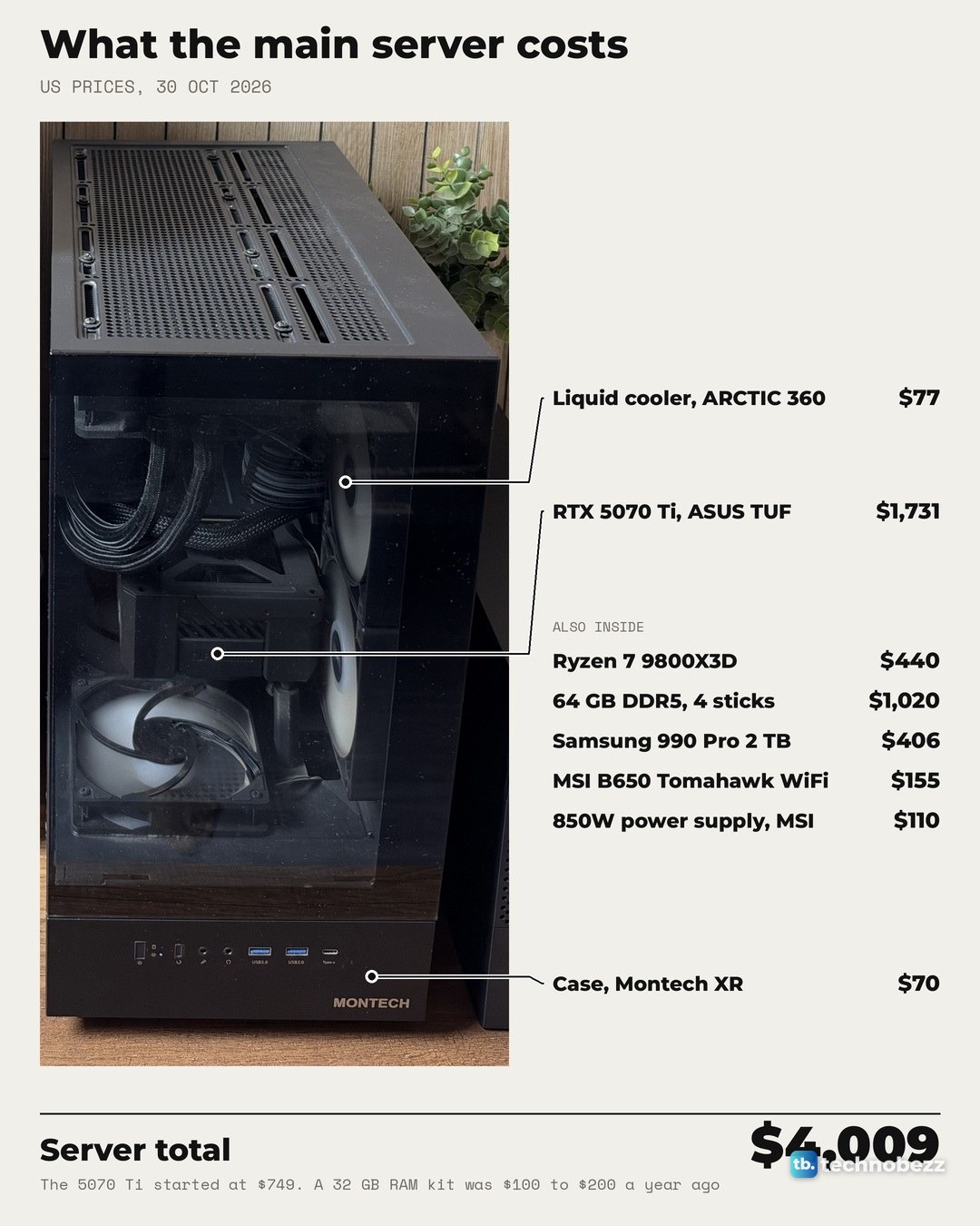 The black MONTECH tower PC with leader lines to the liquid cooler, the graphics card and the case, and a list of the other parts with prices