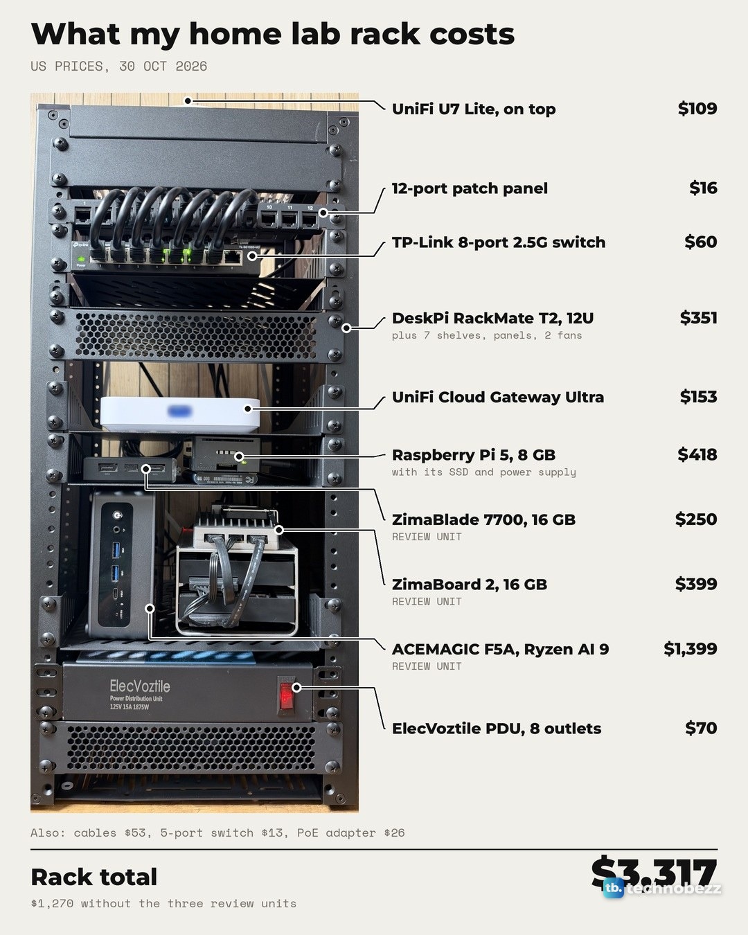 Front view of the filled 10-inch rack with a leader line and price for each device