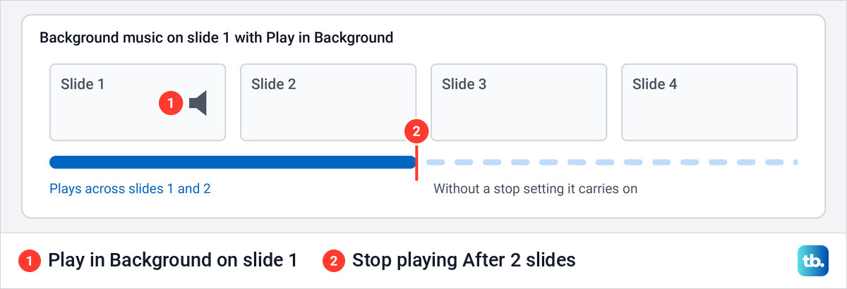 Diagram of background music set on slide 1 and stopped after two slides of a four-slide deck.