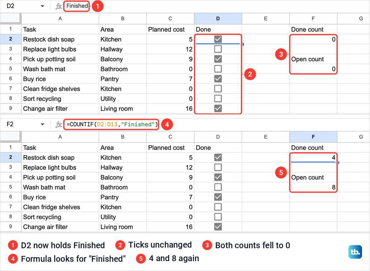A Google Sheets checklist after switching to custom values, with both counts at 0, then back at 4 and 8 with the word Finished in the formula.