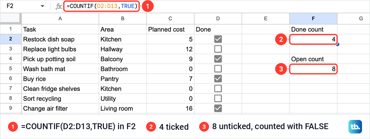 A COUNTIF formula in Google Sheets counting four ticked checkboxes, with a second count of eight unticked boxes below it.