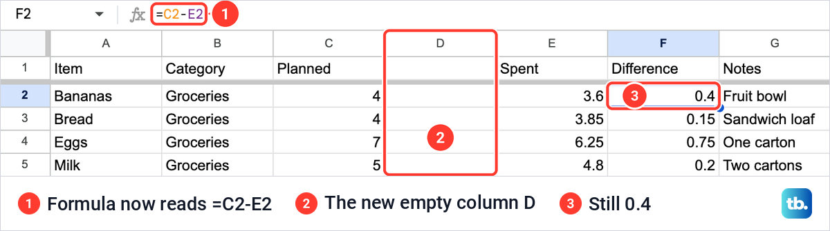 Google Sheets after a column was inserted left of Spent, with the Difference formula changed to =C2-E2 and still showing 0.4.