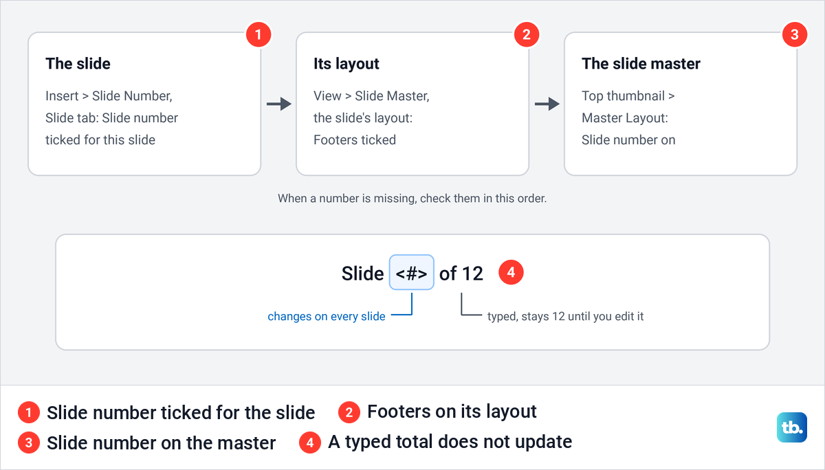 Diagram of the three places to check when a PowerPoint slide number is missing, and a typed total.