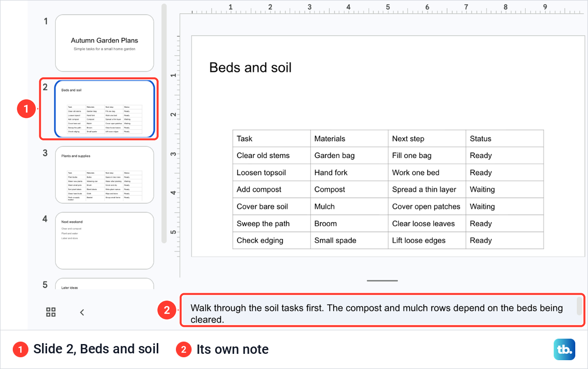 Google Slides with slide 2, Beds and soil, selected and its own speaker note shown under the table slide.