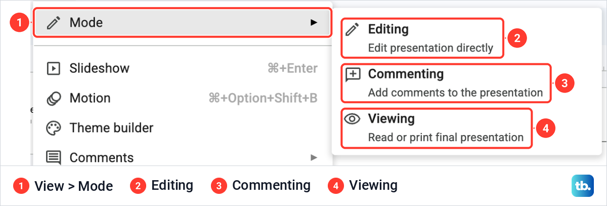 The Google Slides View menu with Mode open, listing Editing, Commenting and Viewing with their descriptions.