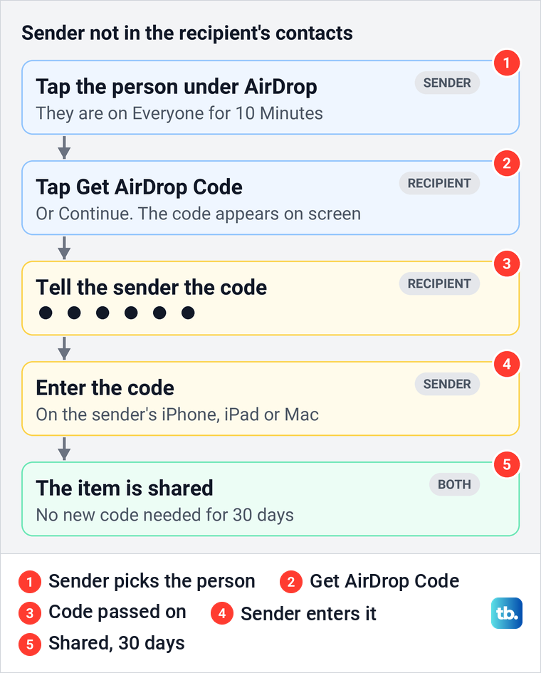 Diagram of the AirDrop code exchange when the sender is not in the recipient's contacts