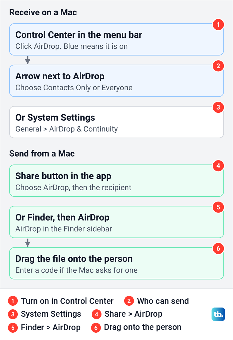 Diagram of the Mac AirDrop routes in Control Center, System Settings, the Share button and Finder