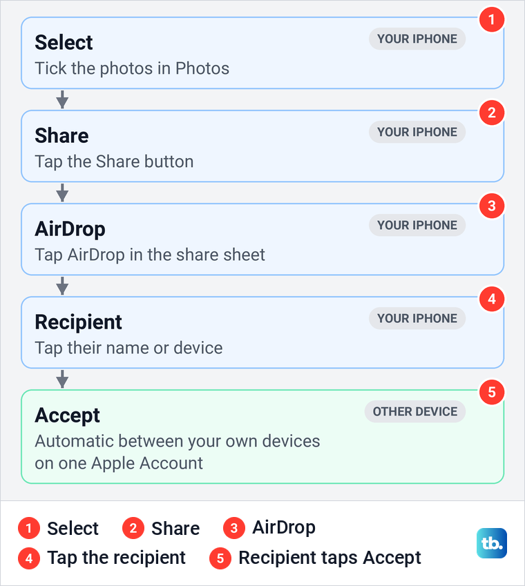 Diagram of the five AirDrop steps from selecting photos to the recipient tapping Accept