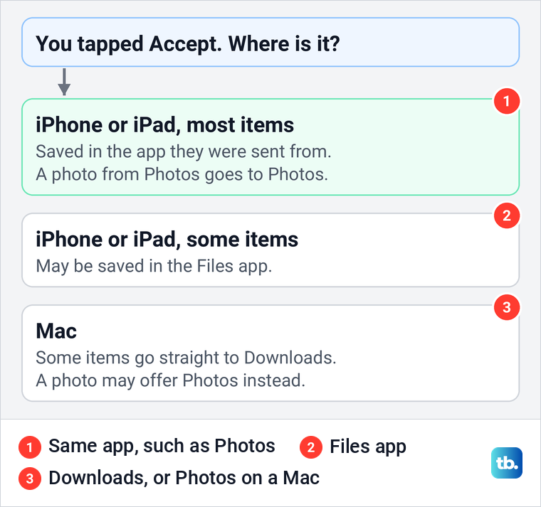 Diagram of where received AirDrop items are saved on an iPhone, an iPad and a Mac