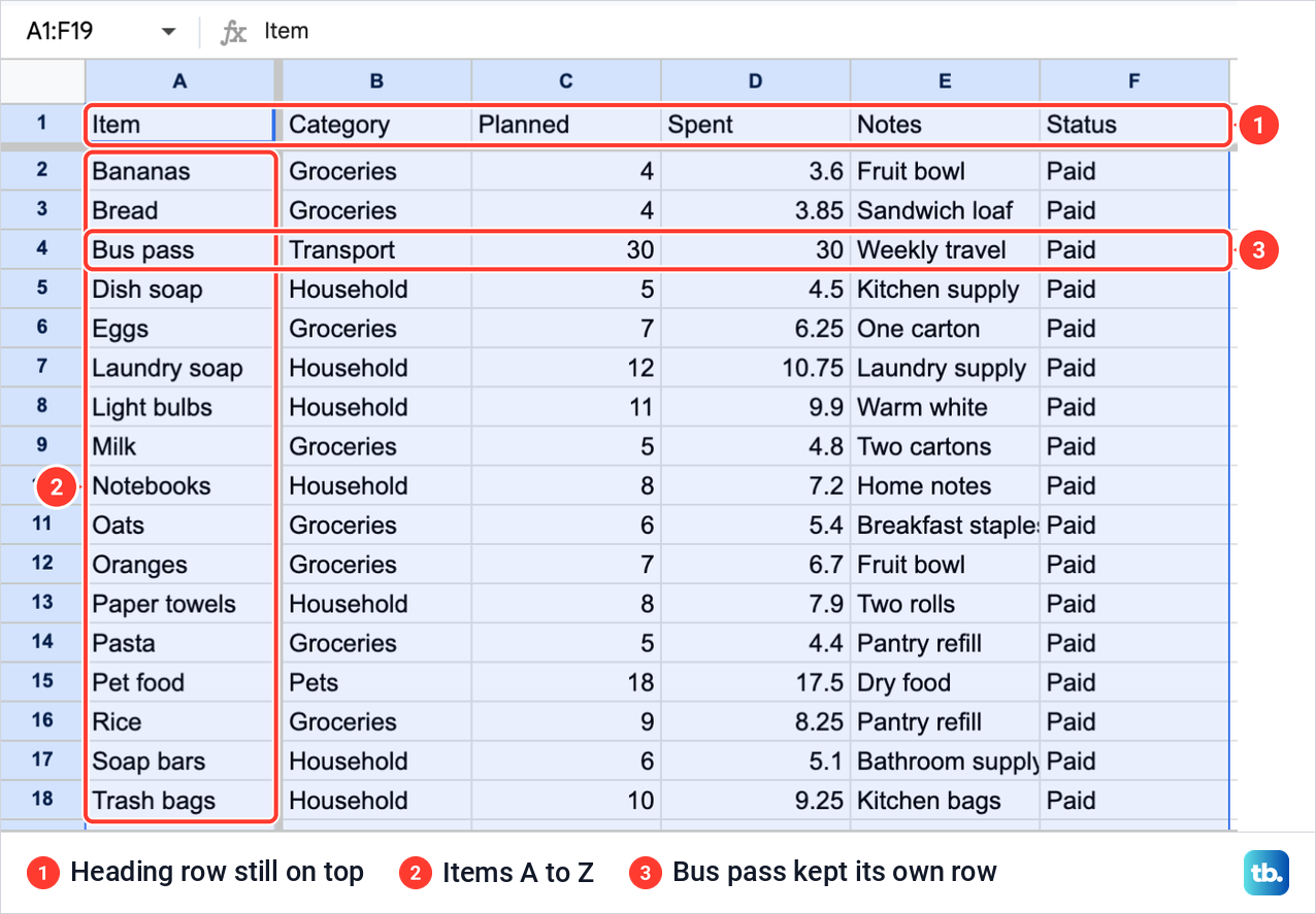 Google Sheets expenses table sorted A to Z by item with the heading row still on top.