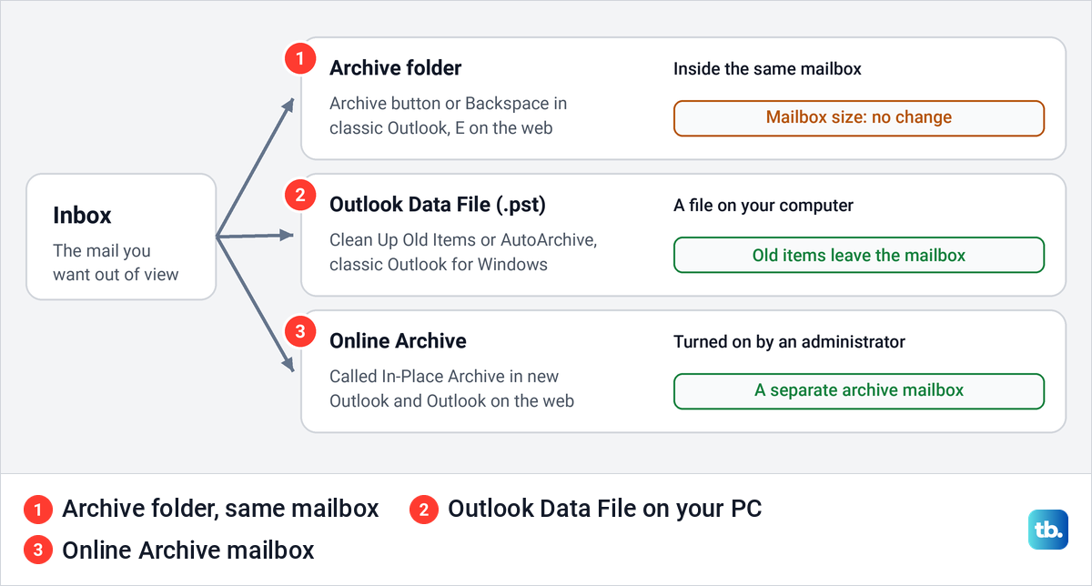 Diagram of the Inbox branching to the Archive folder, an Outlook Data File and an Online Archive mailbox.