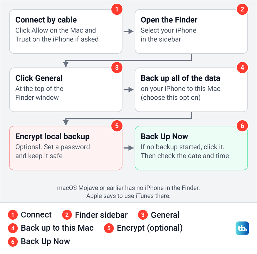 Diagram of the six steps to back up an iPhone to a Mac in the Finder, ending with Back Up Now.