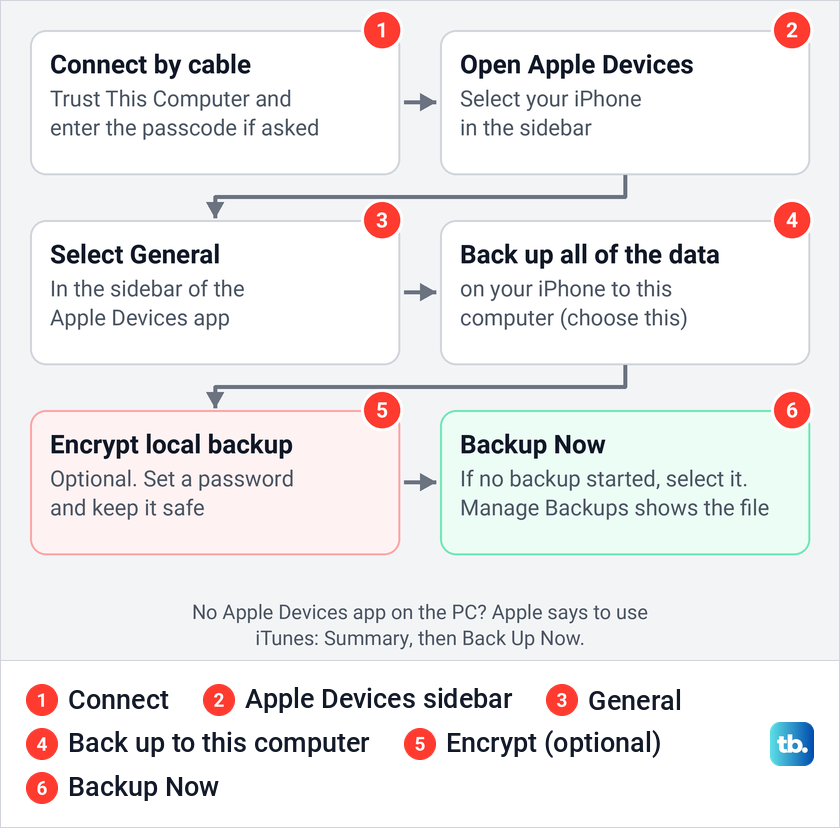 Diagram of the six steps to back up an iPhone to a Windows PC in the Apple Devices app, ending with Backup Now.