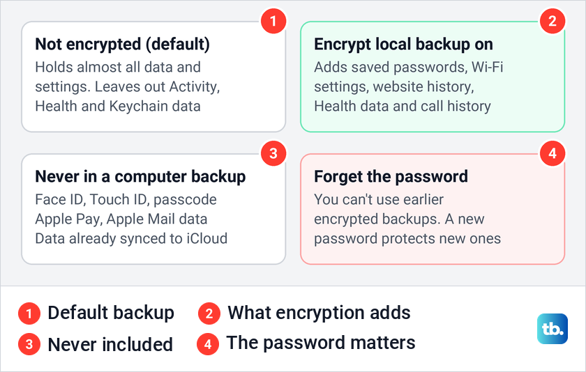 Diagram comparing an unencrypted and an encrypted iPhone computer backup and what neither one includes.
