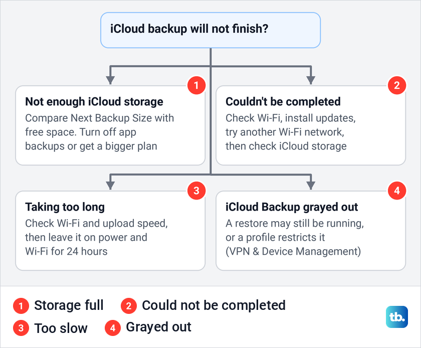 Diagram of four reasons an iCloud backup will not finish on iPhone and Apple's first fix for each.