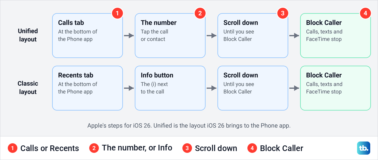 Diagram of blocking a number from the Phone app's Calls or Recents tab with Block Caller.