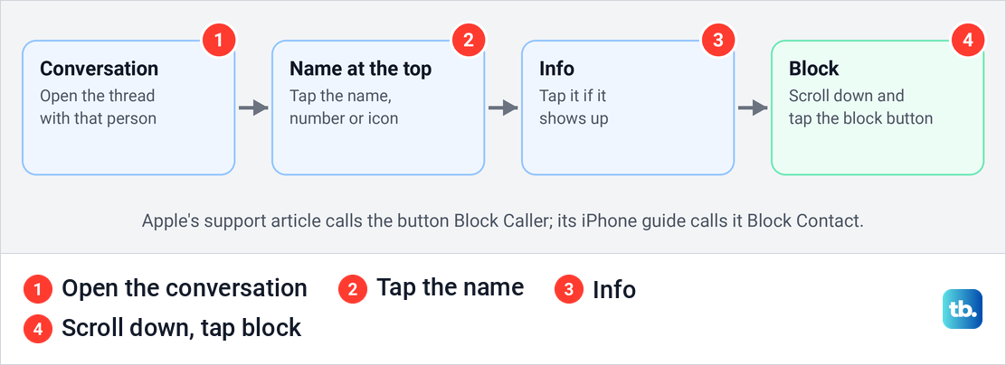 Diagram of blocking someone from a Messages conversation through the name and the Info screen.