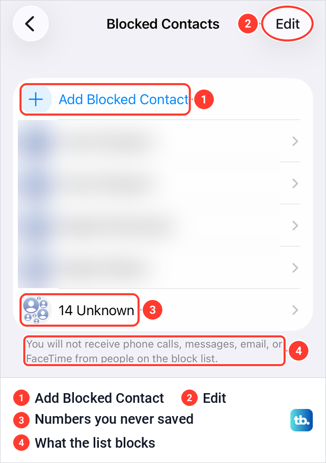 The iPhone Blocked Contacts list with Add Blocked Contact, Edit and a row reading 14 Unknown.