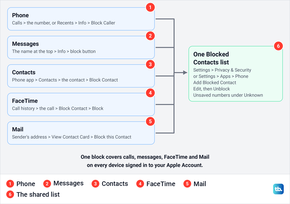 Diagram of five iPhone apps you can block someone from, all feeding one Blocked Contacts list.