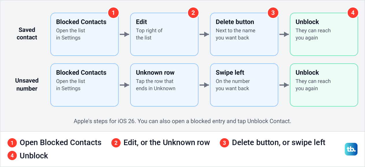 Diagram of two ways to unblock on iPhone, with Edit for contacts and a swipe for unsaved numbers.