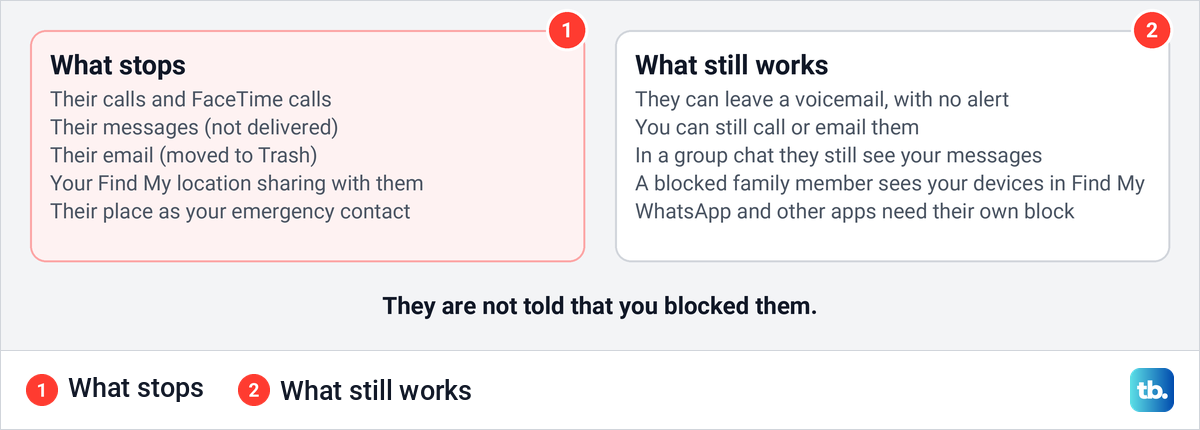 Diagram listing what stops and what still works after you block someone on iPhone.