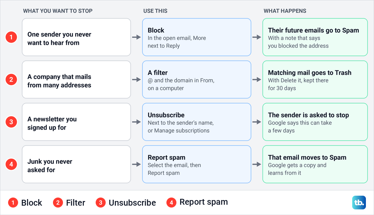 Chart matching four kinds of unwanted email to Block, a filter, Unsubscribe and Report spam in Gmail.