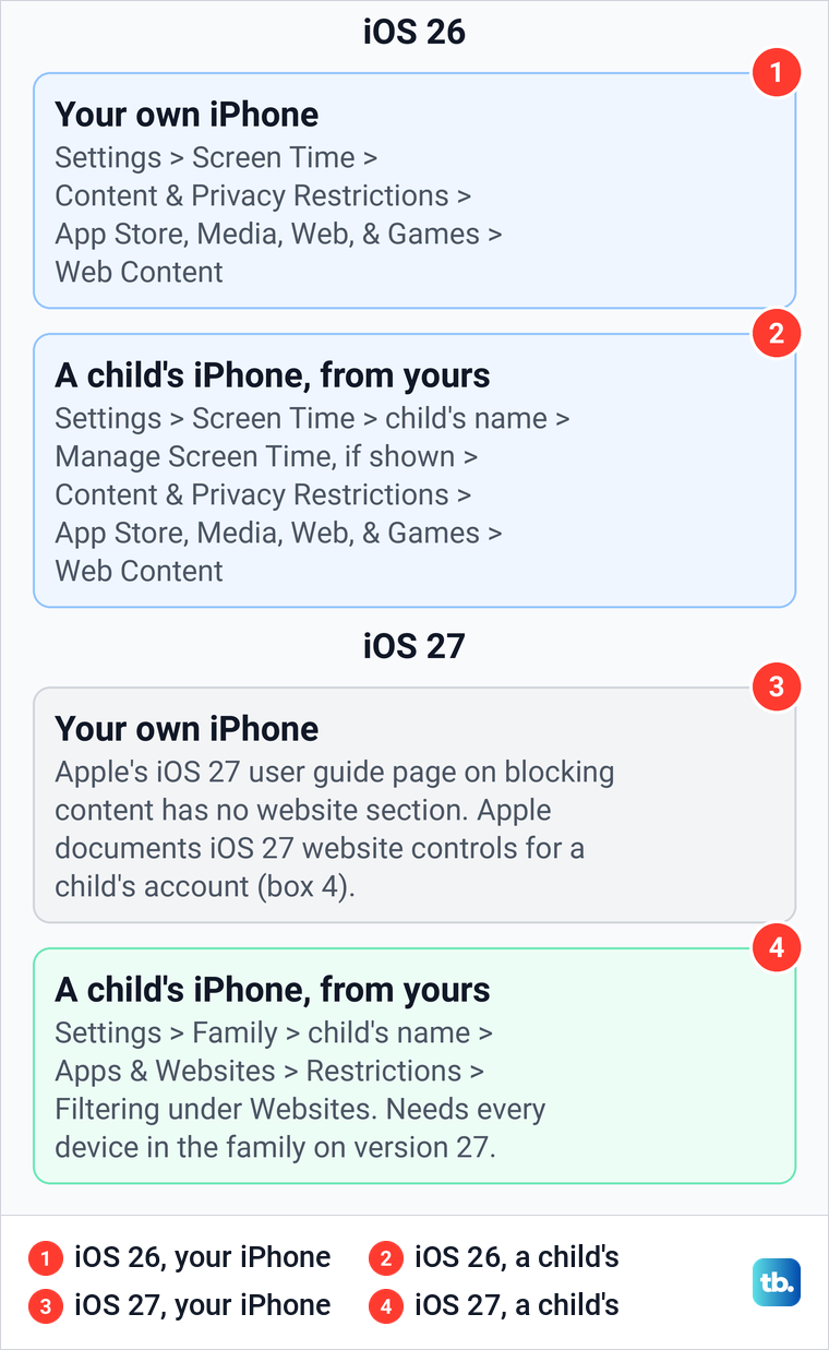 Diagram of where iPhone website controls live on iOS 26 and iOS 27 for your own iPhone and a child's.