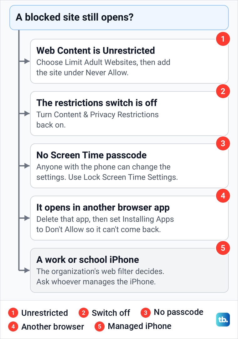 Diagram of five reasons a blocked website still opens on iPhone and the fix for each one.