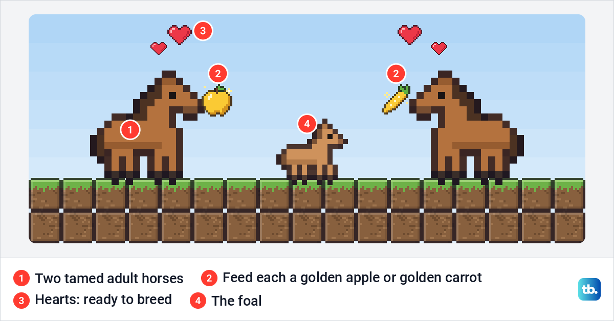 Two tamed horses fed golden food with hearts above them and a new foal between them.