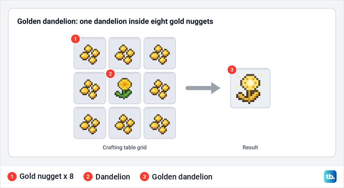 Golden dandelion crafting recipe with a dandelion in the center and eight gold nuggets around it.