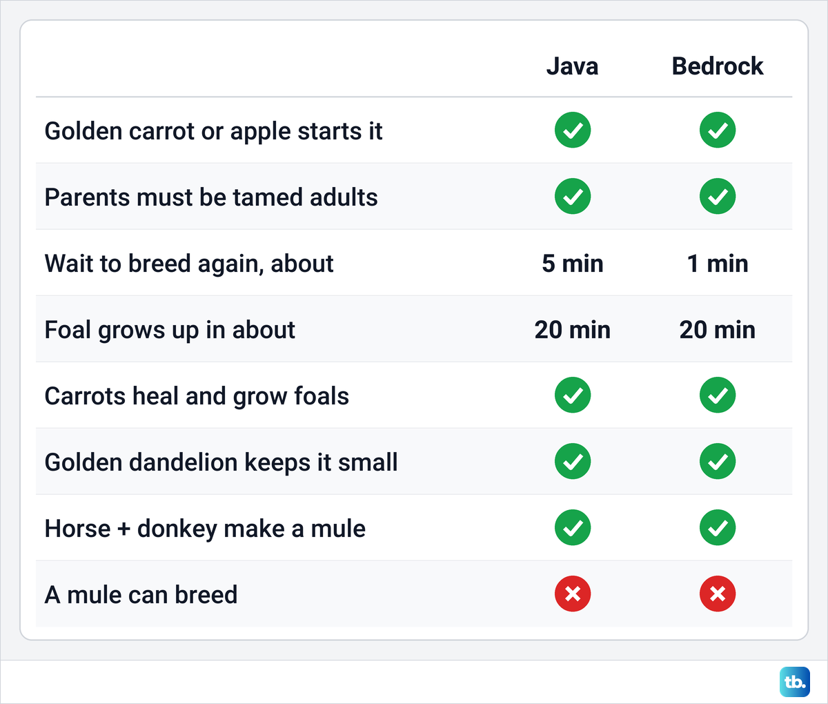 Comparison table of horse breeding rules in Minecraft Java Edition and Bedrock Edition.