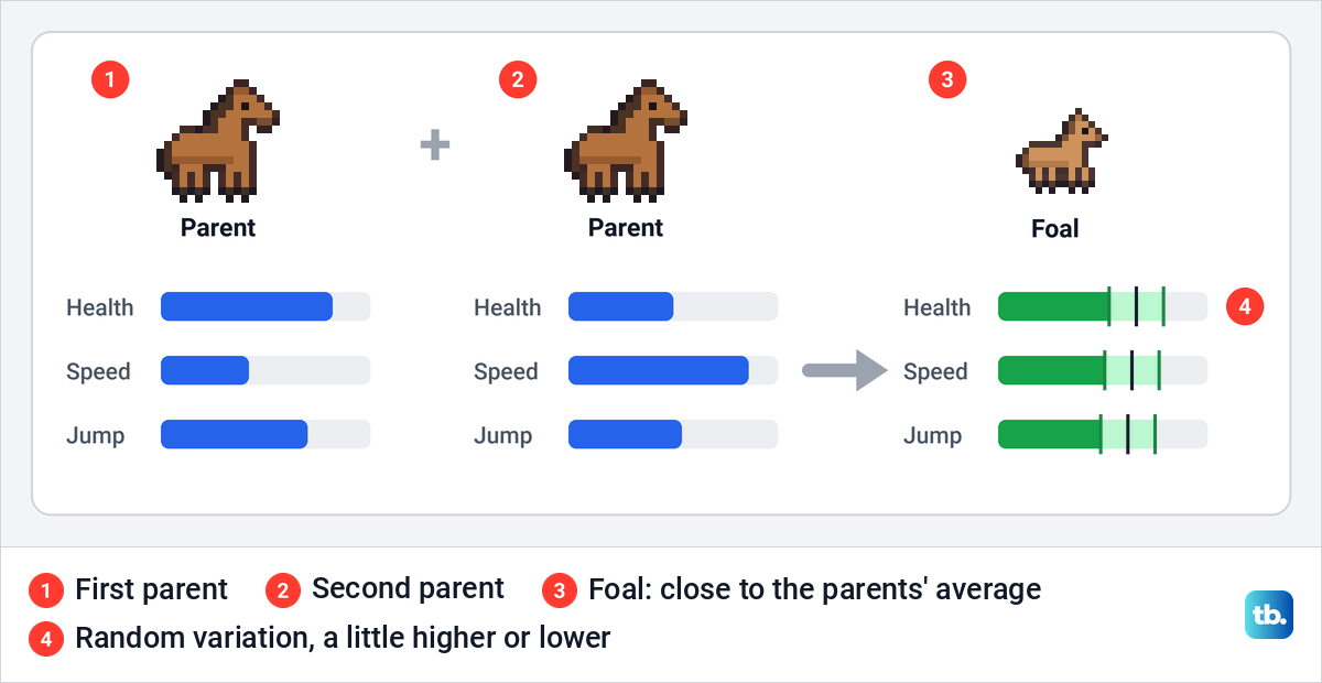 Diagram of two parent horses' health, speed and jump bars and the foal's stats near their average.