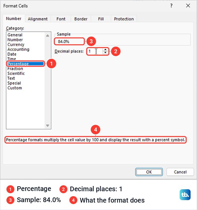 Excel Format Cells dialog with Percentage selected and one decimal place showing 84.0%.