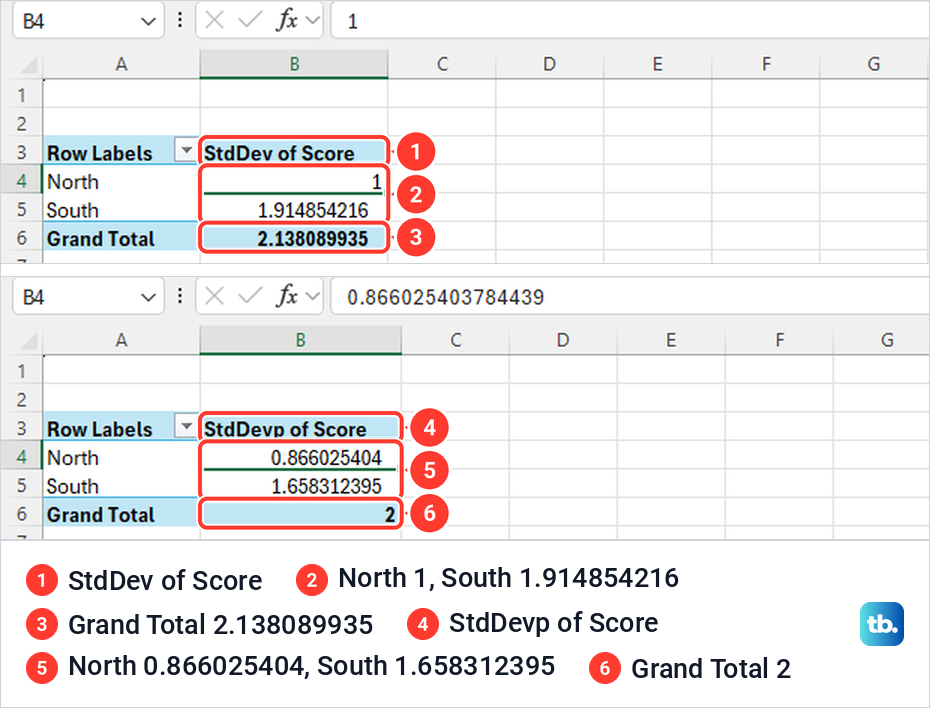 The same Excel PivotTable showing StdDev of Score, then StdDevp of Score, for the North and South groups.