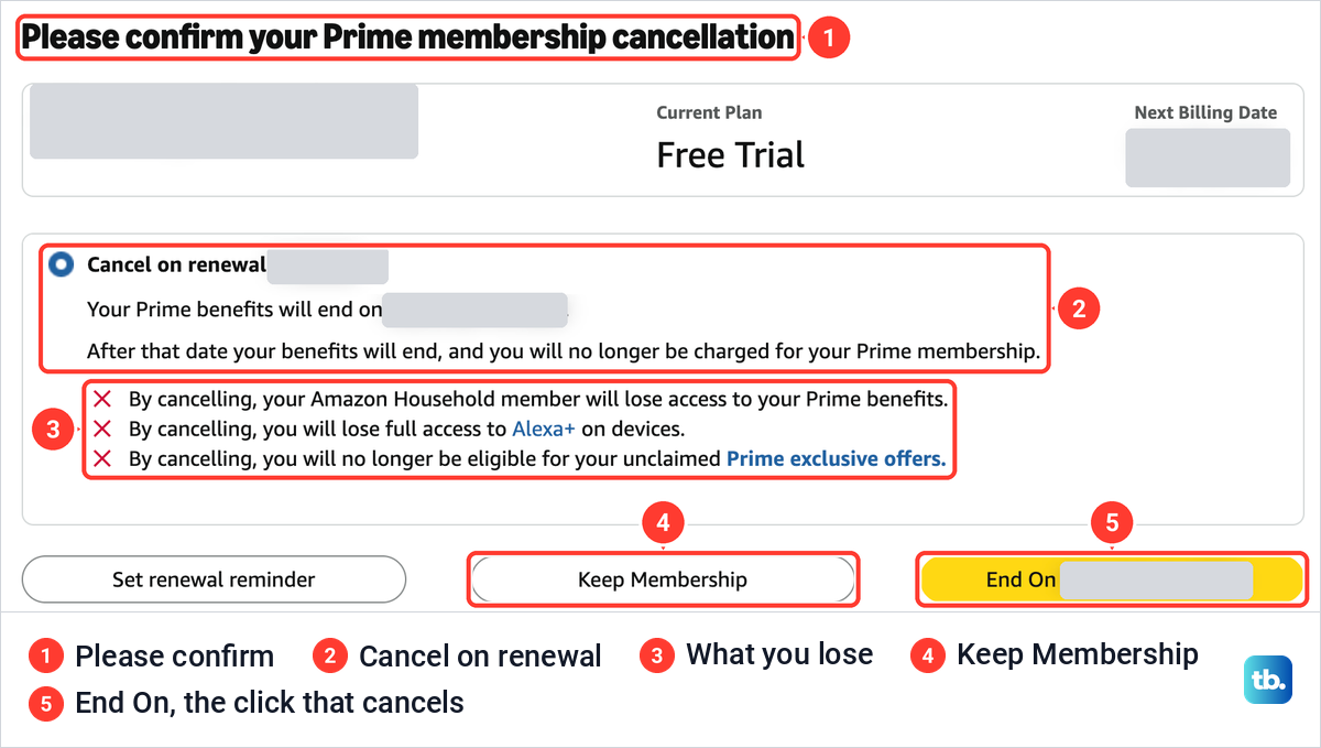 Amazon's Please confirm your Prime membership cancellation page with Cancel on renewal, Keep Membership and the yellow End On button.