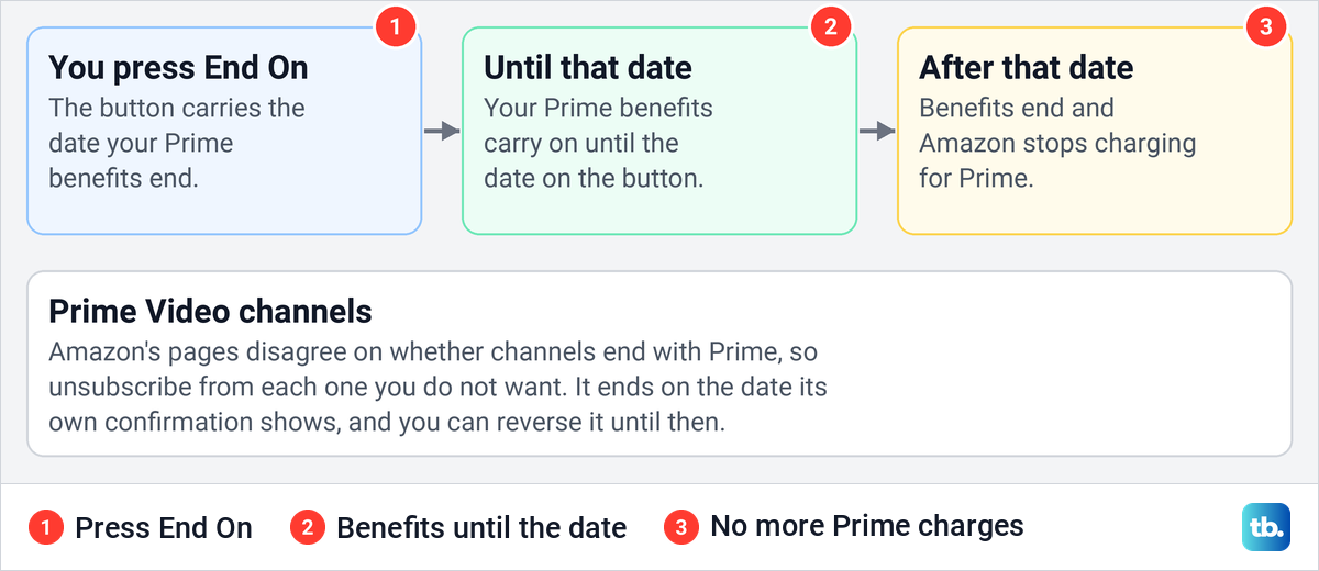 Diagram of what pressing End On changes, from the press to the date Prime benefits and charges stop.