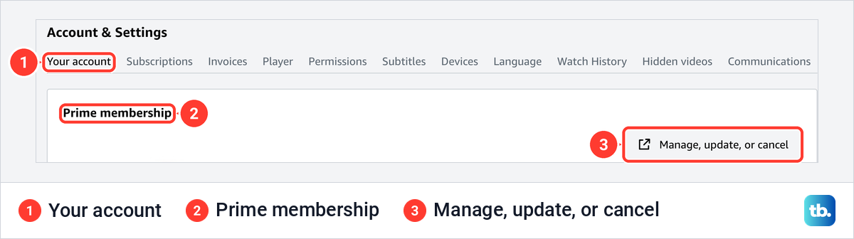 Prime Video Account and Settings on the Your account tab with the Prime membership section and its Manage, update, or cancel button.