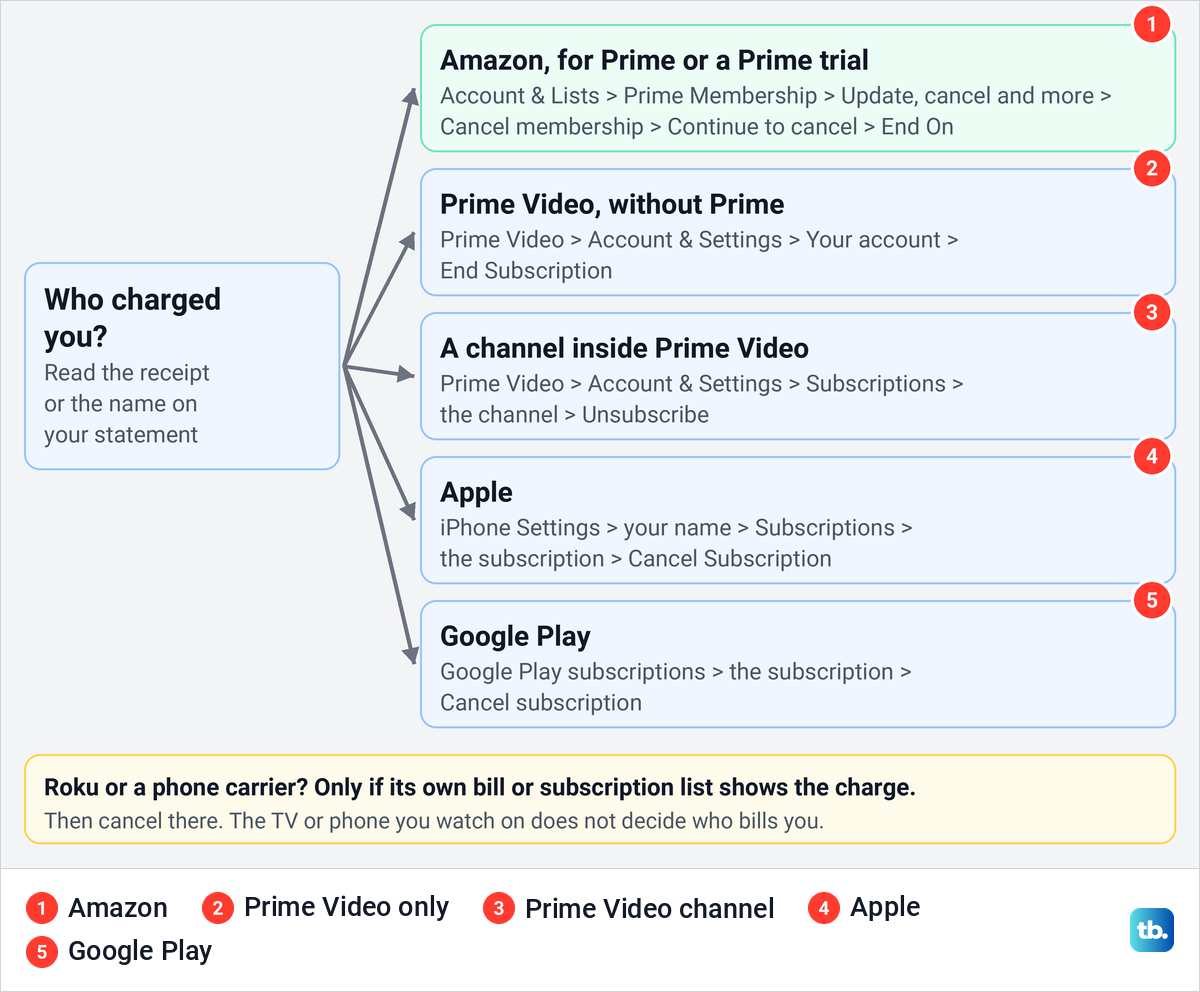 Diagram showing where to cancel Amazon Prime, Prime Video, a Prime Video channel, or a subscription billed by Apple or Google Play.