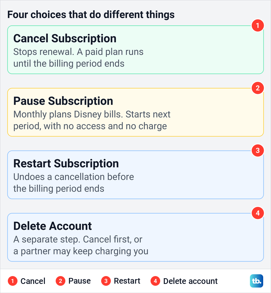 Diagram comparing Disney Plus Cancel Subscription, Pause Subscription, Restart Subscription and Delete Account options.