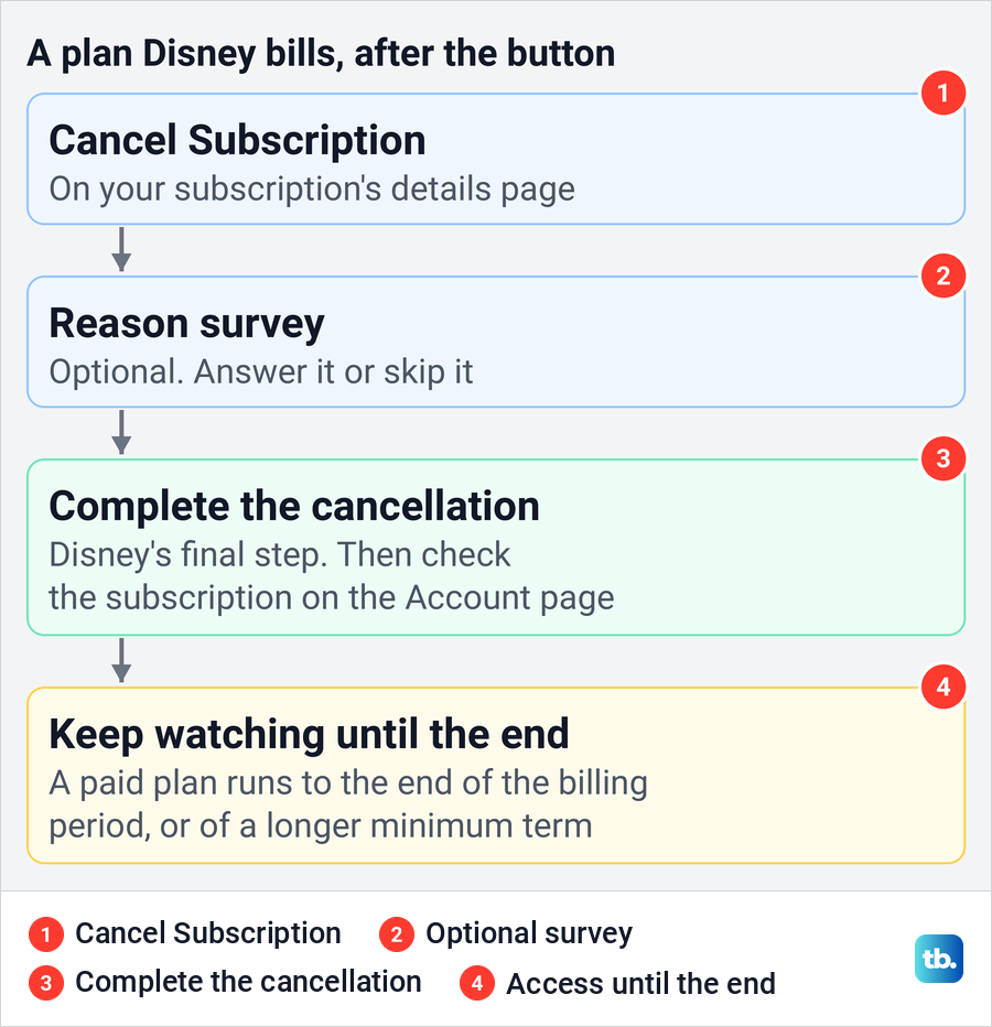 Diagram of Disney's steps after Cancel Subscription: the optional survey, completing the cancellation and access until the end.