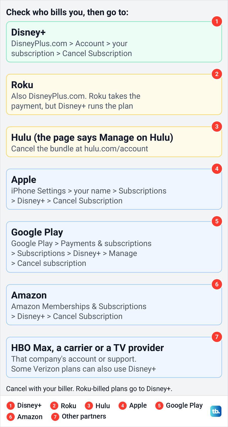 Diagram of where to cancel Disney Plus when Disney, Roku, Hulu, Apple, Google Play, Amazon or another company bills you.