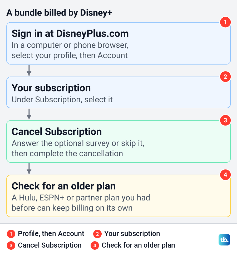 Diagram of Disney's steps to cancel a Disney+ and Hulu bundle that Disney+ bills, ending with a check for an older plan.