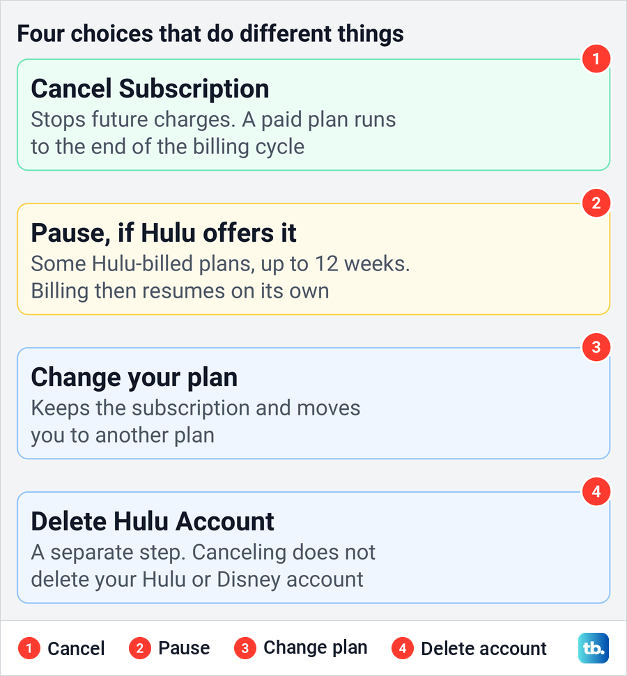 Diagram comparing Hulu's Cancel Subscription, pause, Change your plan and Delete Hulu Account options.