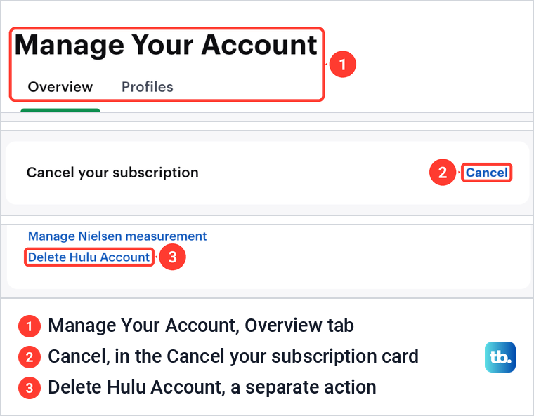Hulu Manage Your Account page with the Overview tab, the Cancel link in the Cancel your subscription card and the Delete Hulu Account link marked.