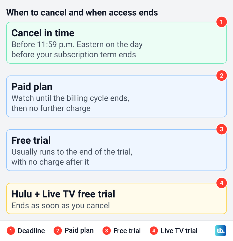 Diagram of the Hulu cancellation deadline and when access ends for a paid plan, a free trial and a Hulu + Live TV trial.