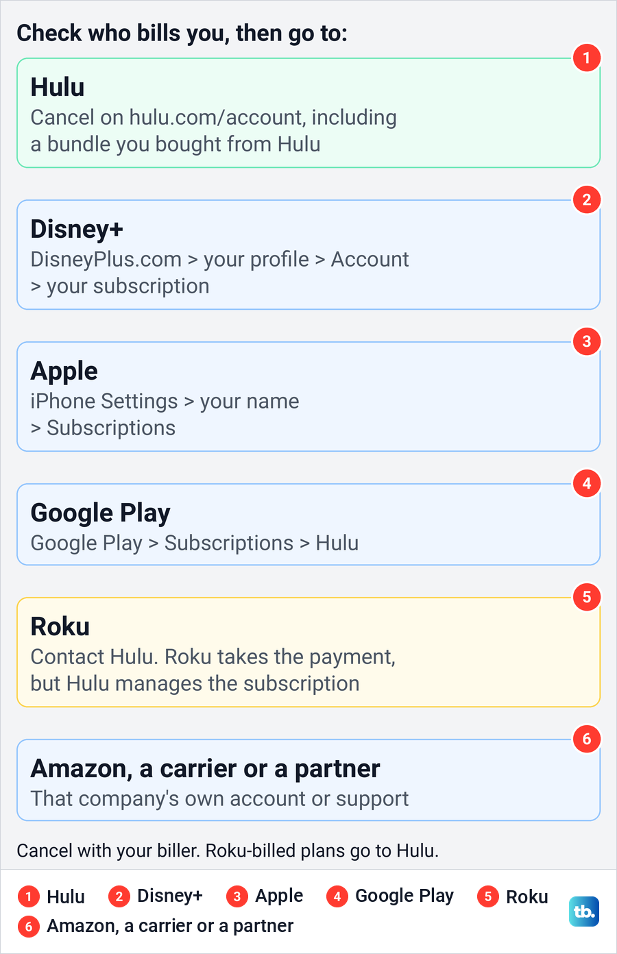 Diagram of where to cancel Hulu depending on whether Hulu, Disney+, Apple, Google Play, Roku or another company bills you.